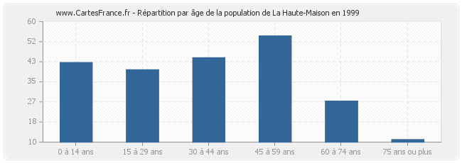 Répartition par âge de la population de La Haute-Maison en 1999